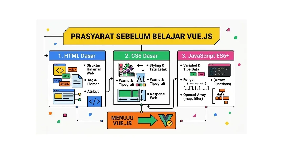 cara membuat website dengan vue