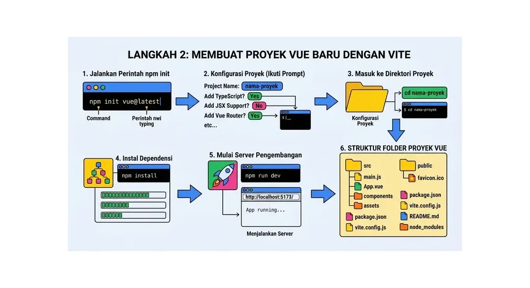 cara membuat website dengan vue