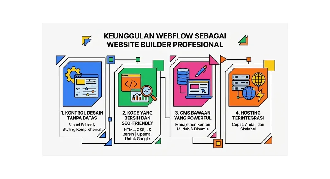 cara membuat website dengan webflow