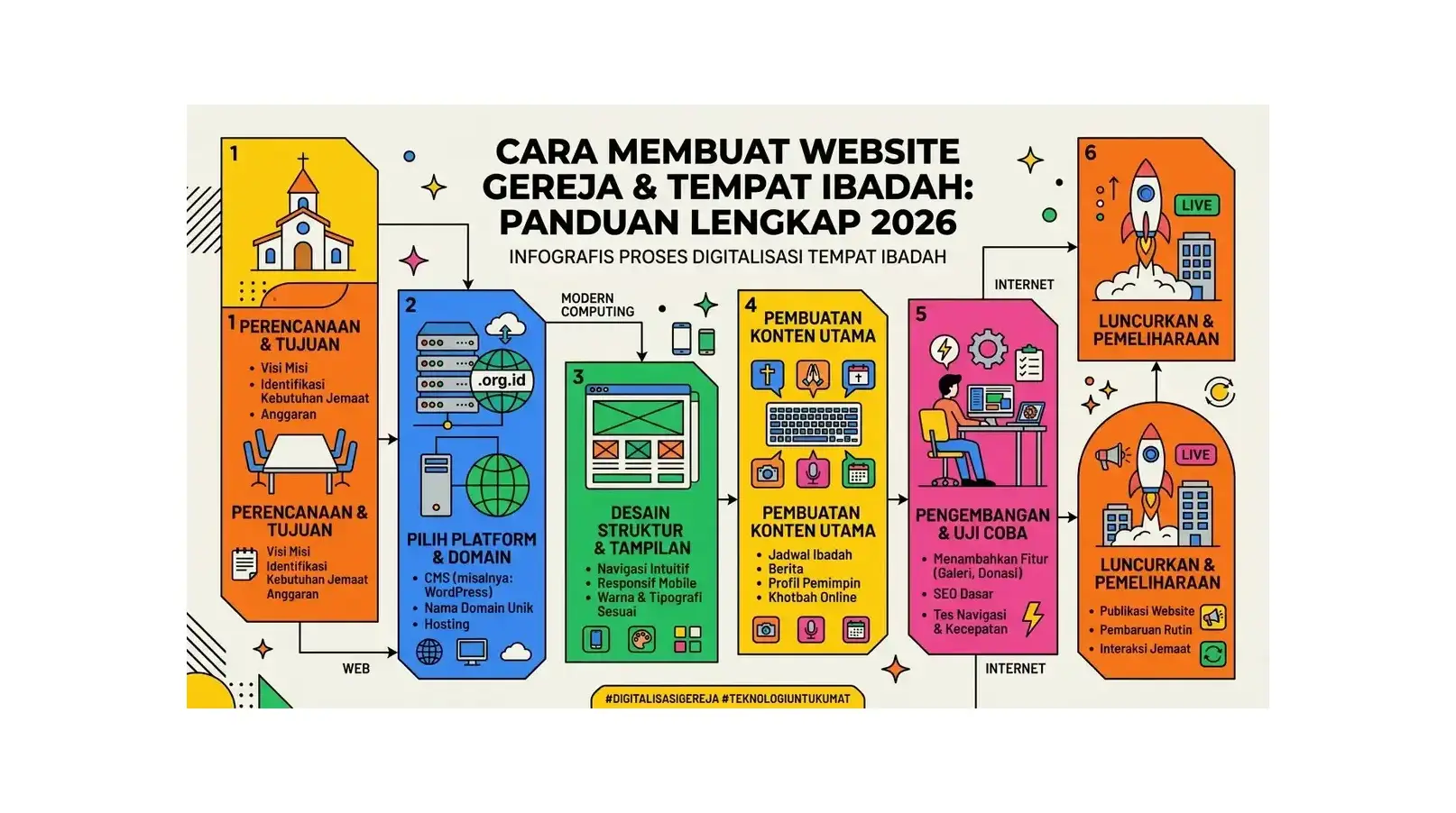 Cara Membuat Website Gereja dan Tempat Ibadah: Panduan Lengkap 2026