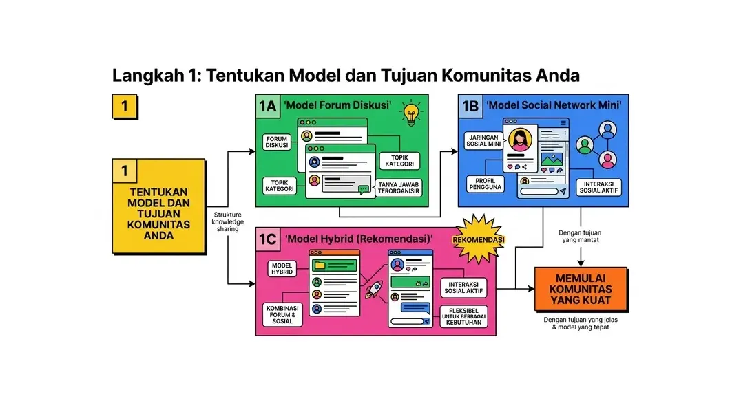 cara membuat website komunitas