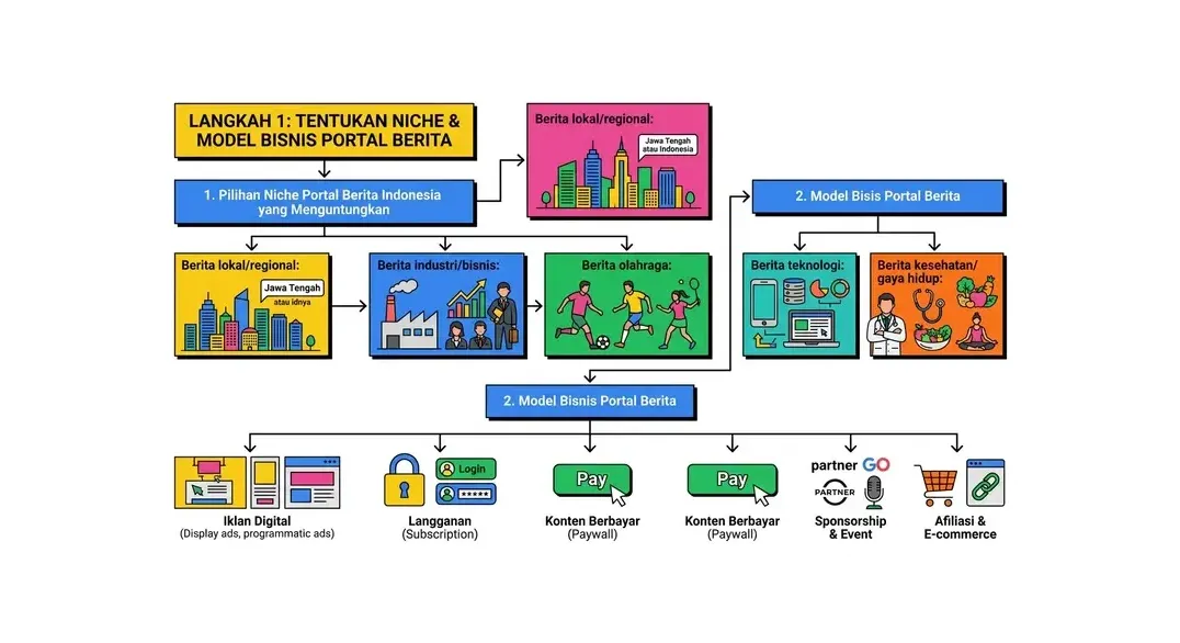 cara membuat website news