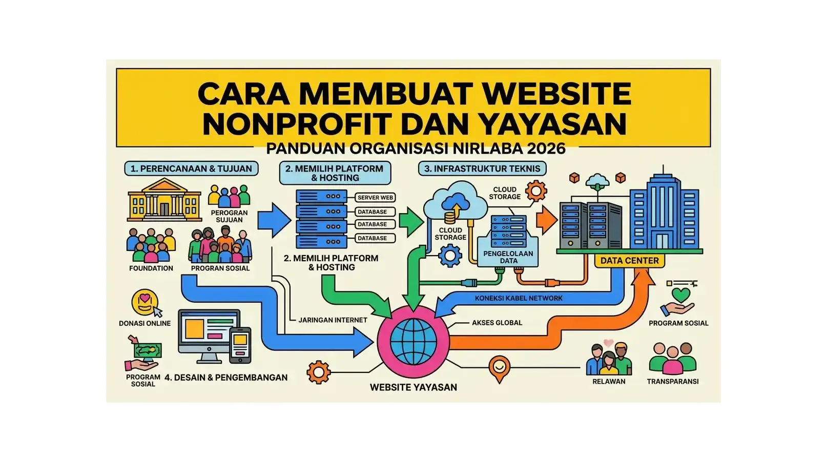 Cara Membuat Website Nonprofit dan Yayasan: Panduan Organisasi Nirlaba 2026