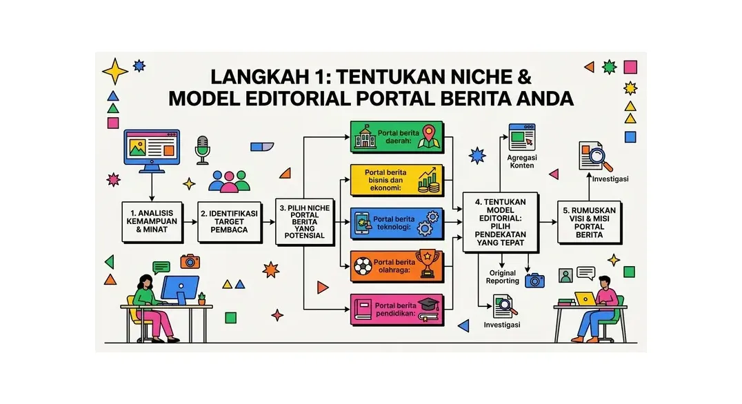cara membuat website portal berita