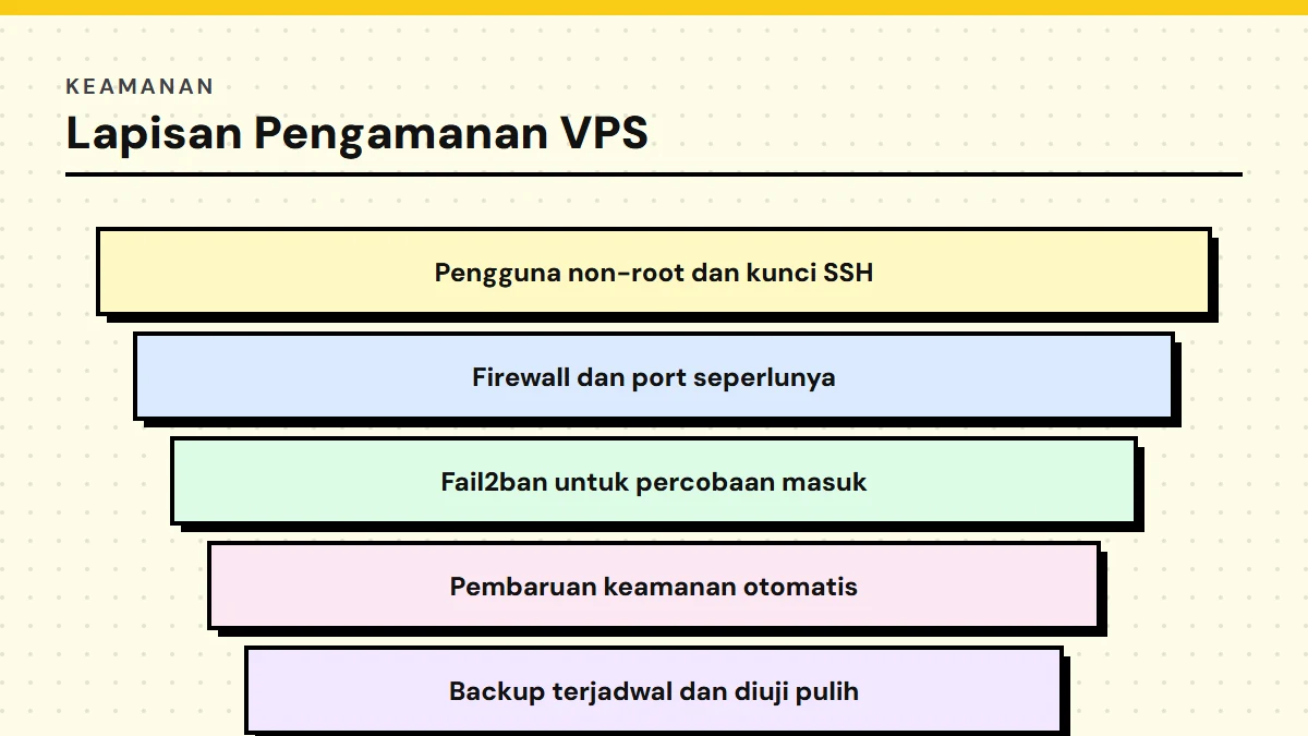 Diagram lima lapis pengamanan VPS: pengguna non-root dan kunci SSH, firewall, fail2ban, pembaruan keamanan otomatis, dan backup terjadwal yang diuji pulih