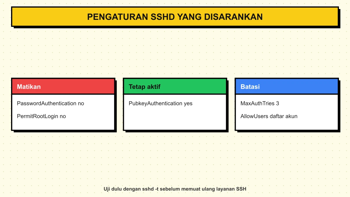 Diagram pengaturan sshd_config yang disarankan