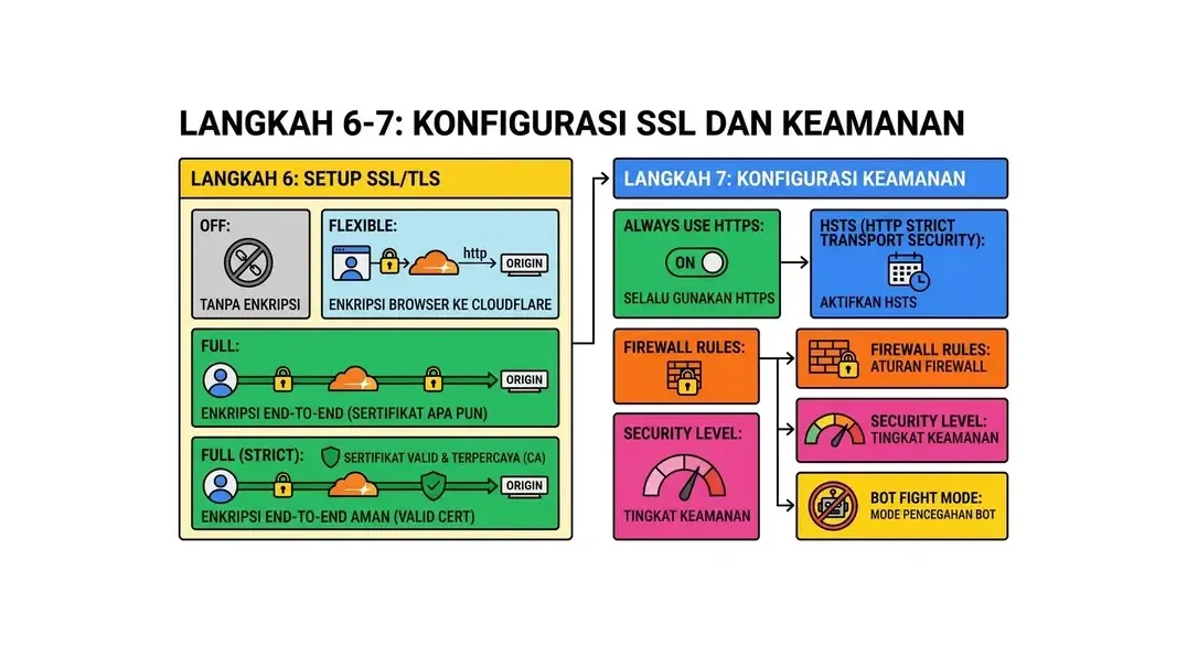 dashboard cloudflare konfigurasi