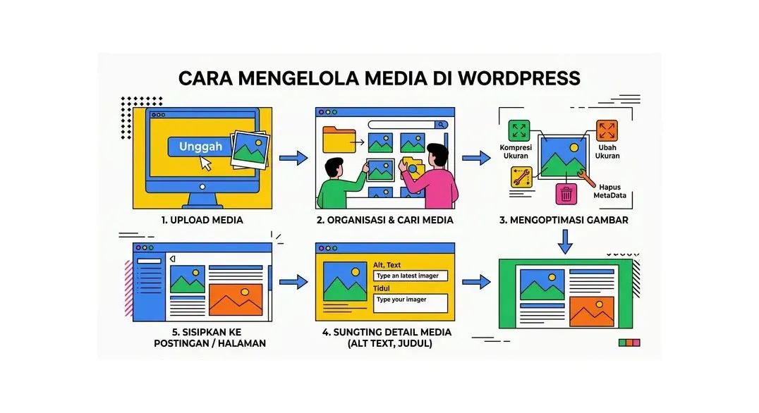 cara menggunakan wordpress