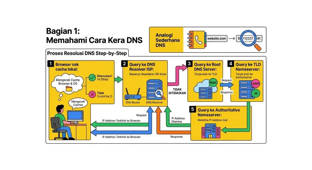 cara setting dns