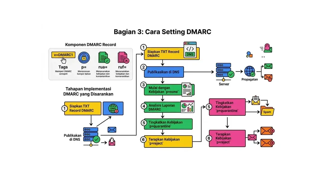 cara setting spf dkim dmarc