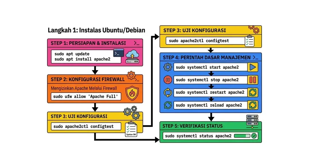 cara setup apache