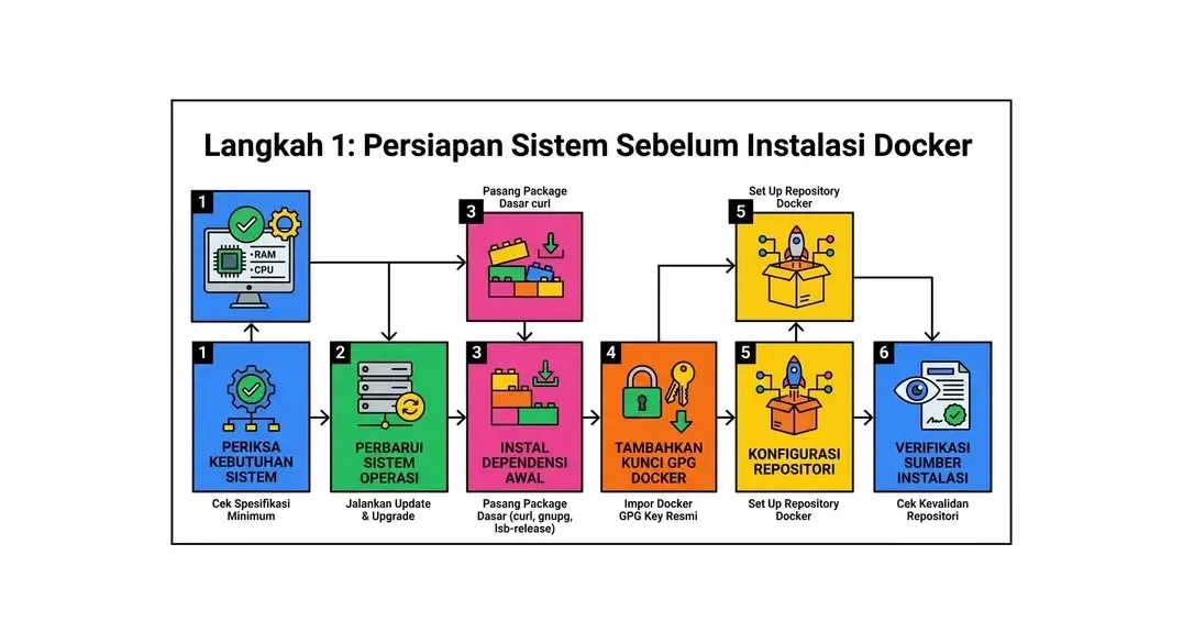 cara setup docker di vps
