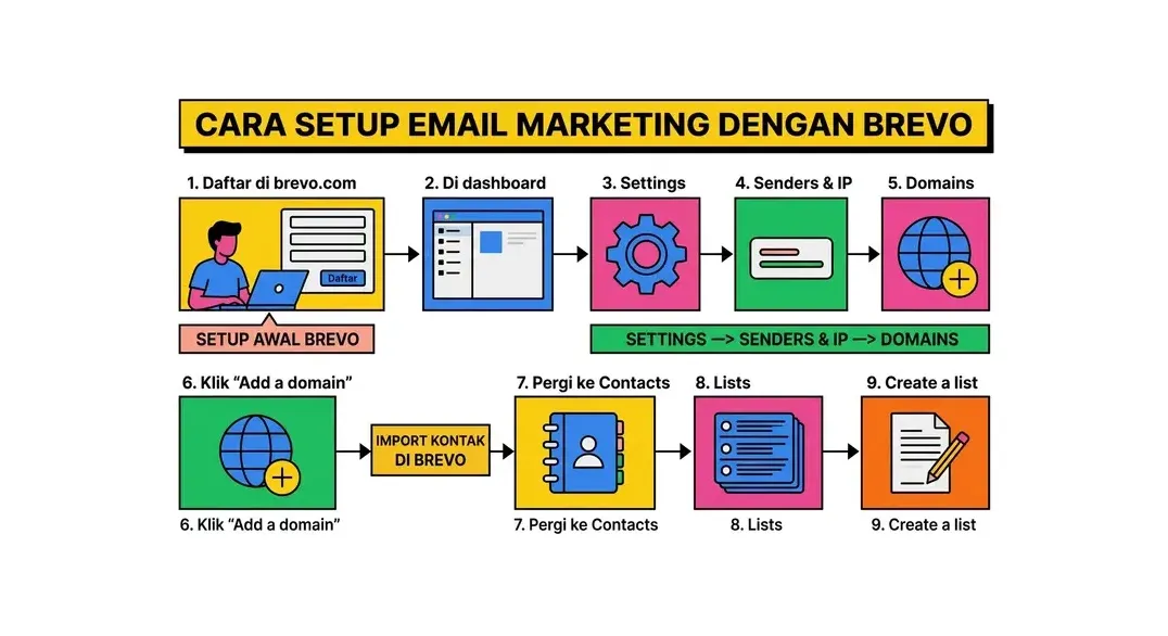 cara setup email marketing