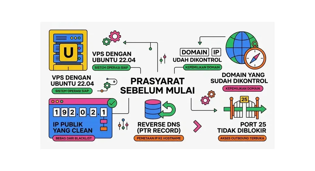 cara setup email server sendiri
