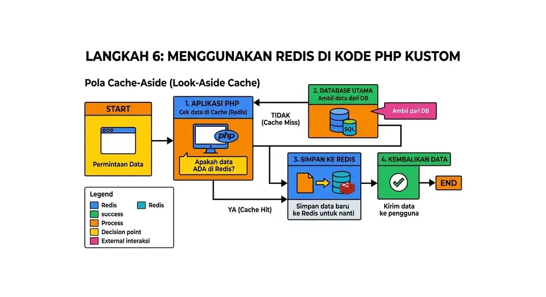 cara setup redis