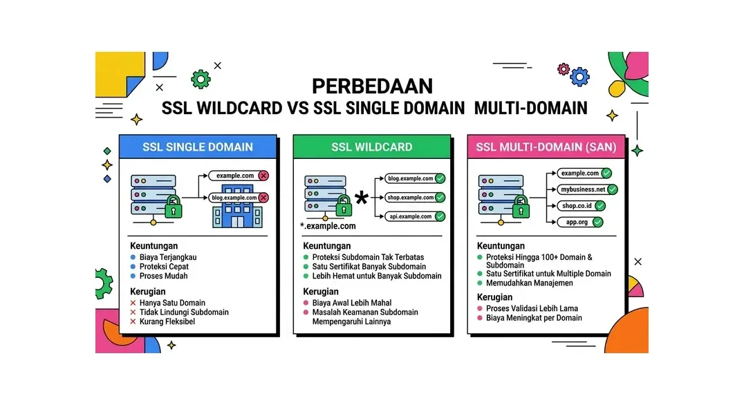 cara setup ssl wildcard
