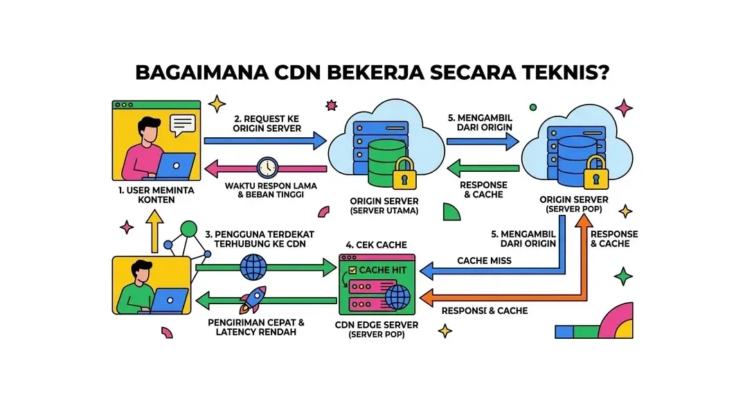 cdn untuk website indonesia