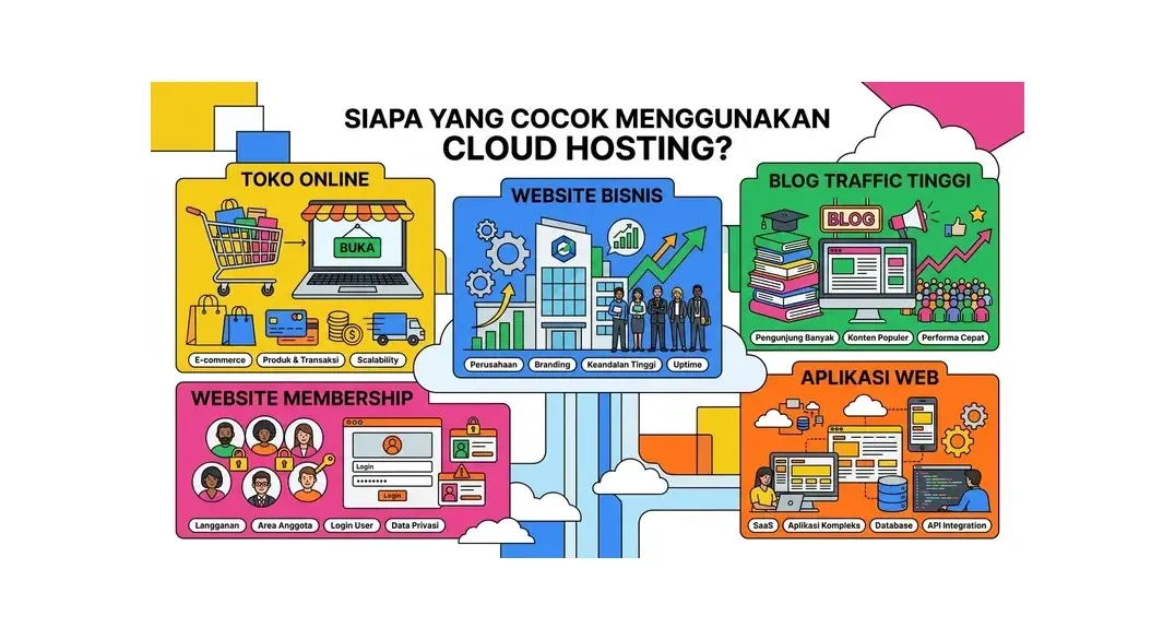 Tips memilih cloud hosting murah terbaik