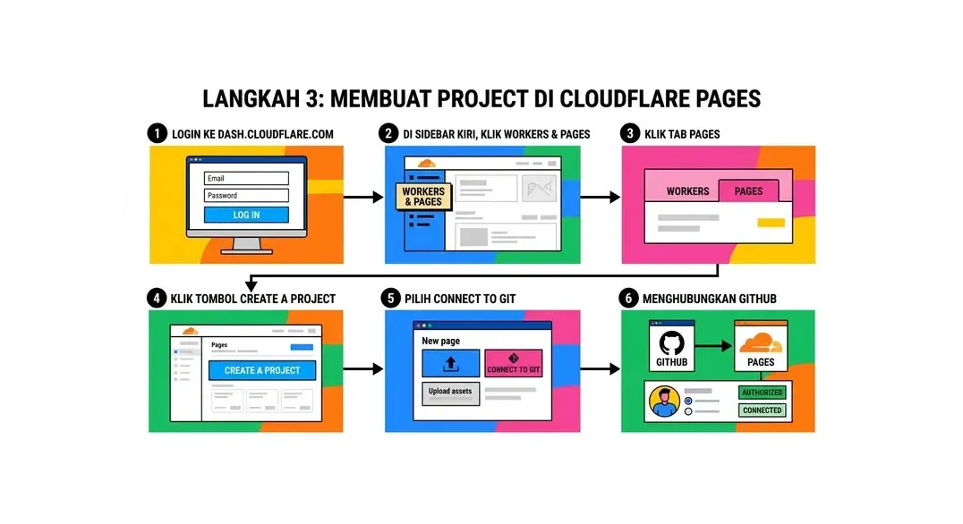 cloudflare pages tutorial