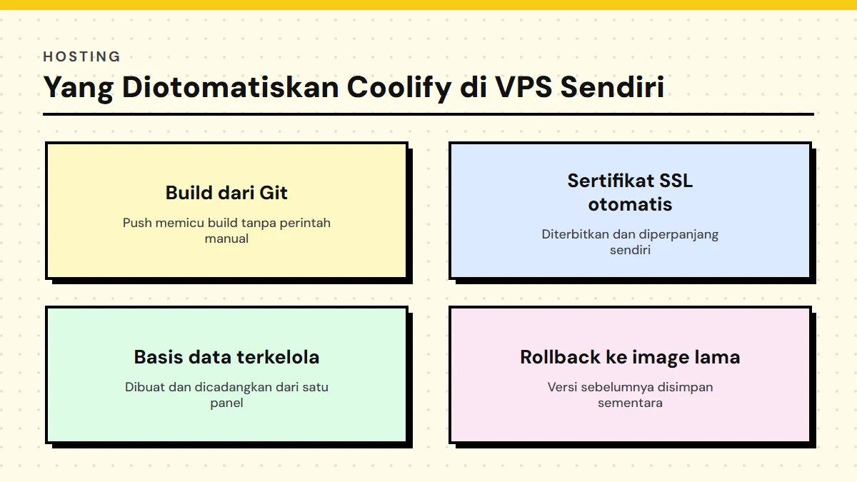 Diagram empat hal yang diotomatiskan Coolify di VPS sendiri: build dari Git, sertifikat SSL otomatis, basis data terkelola, dan rollback ke image lama