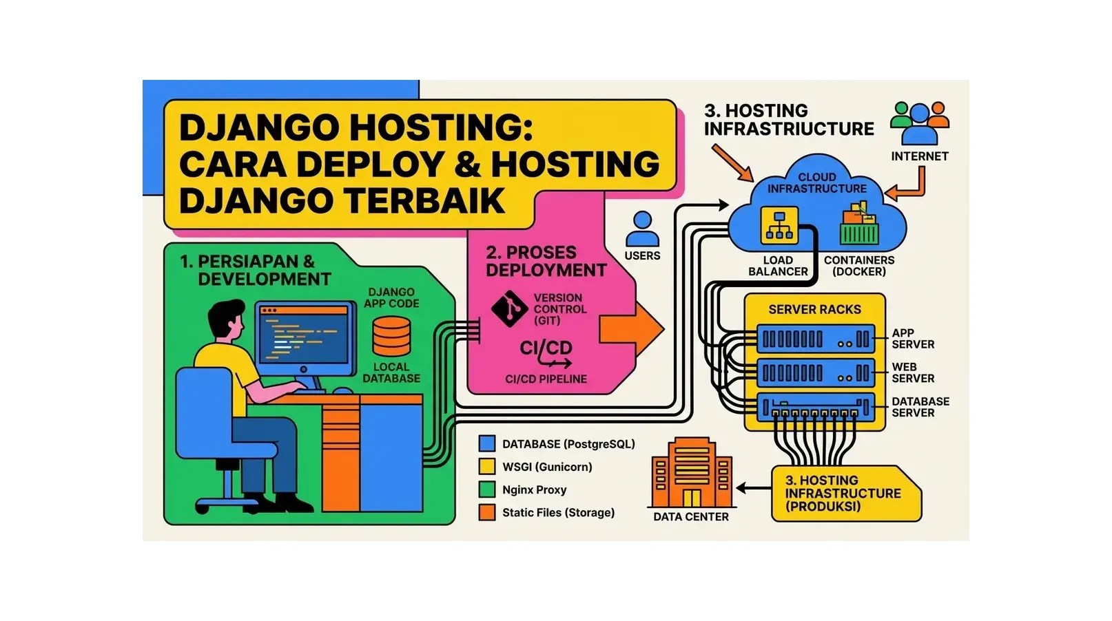 Django hosting terbaik