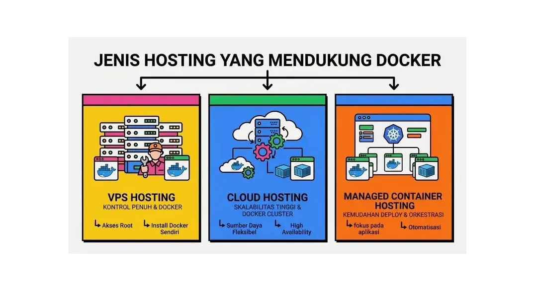 Arsitektur Docker hosting dan container