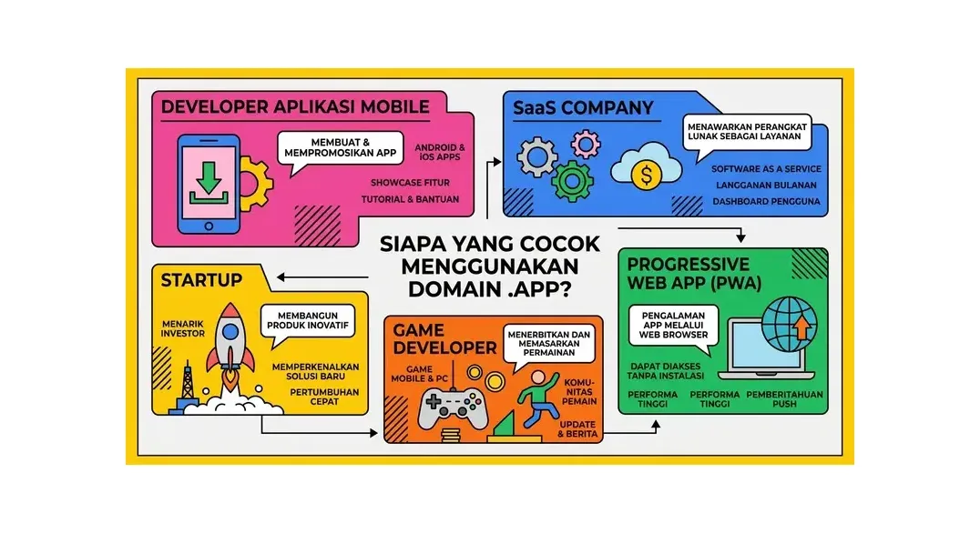 perbandingan domain .app