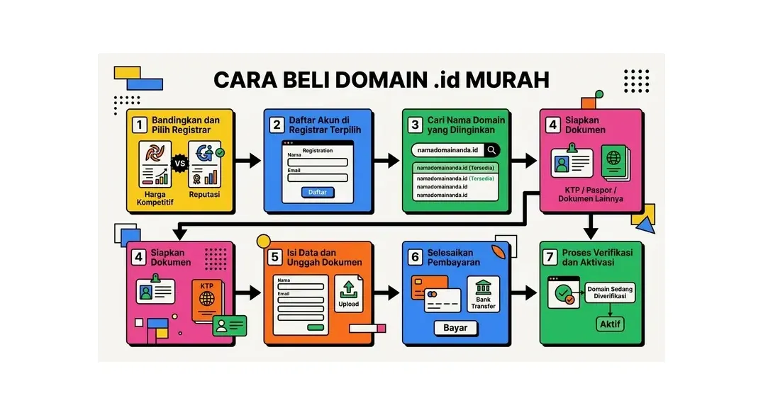 Cara beli domain .id murah