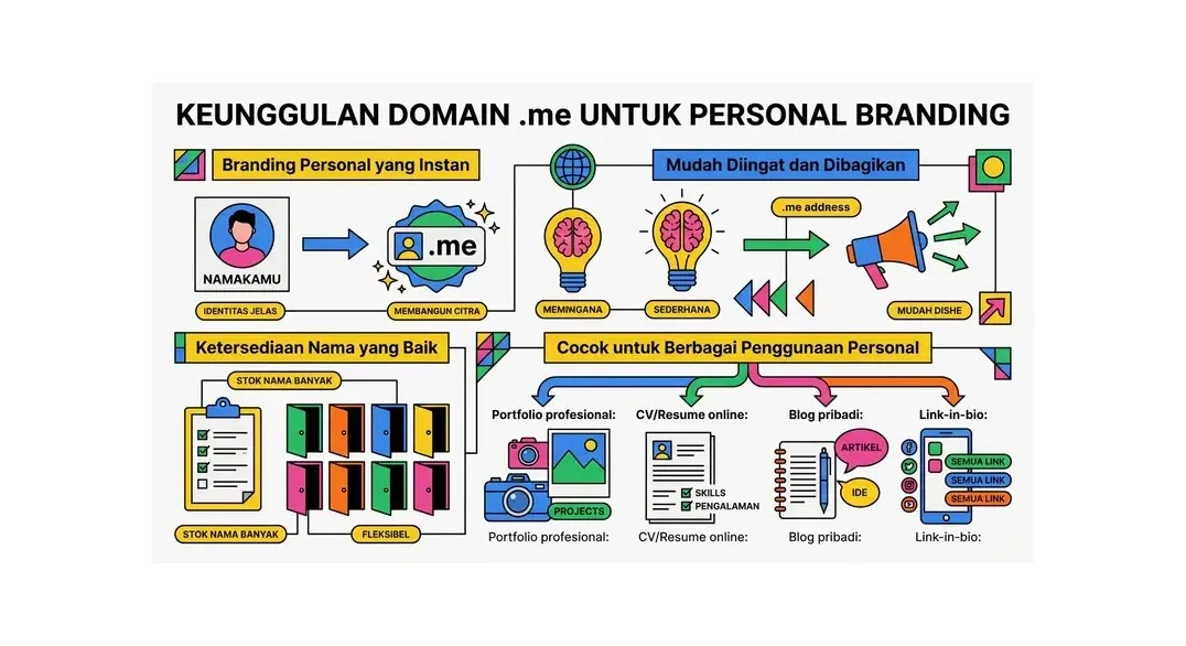 domain .me untuk personal branding