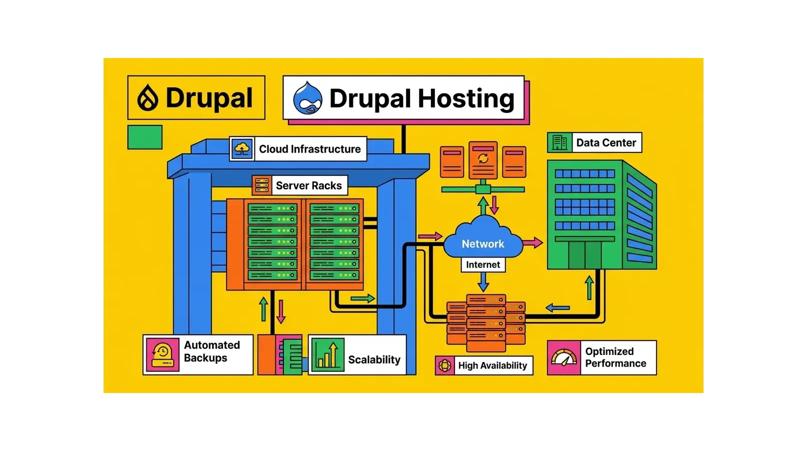 Drupal Hosting: Hosting Terbaik untuk CMS Drupal