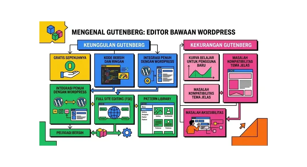 elementor vs gutenberg