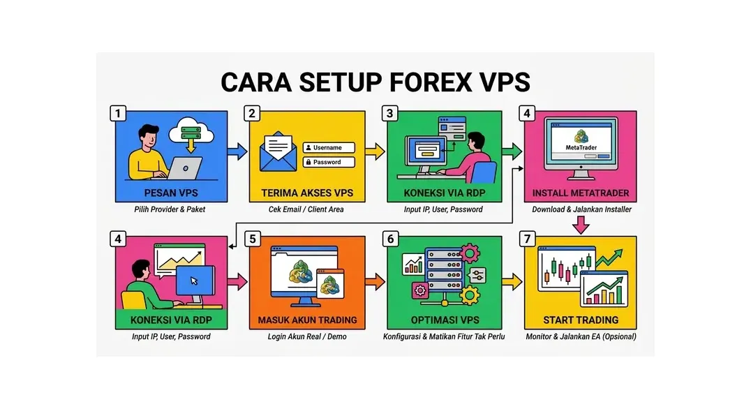 Tips memilih Forex VPS