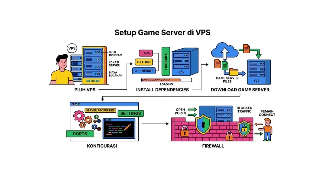 Monitoring dan optimasi performa game server hosting