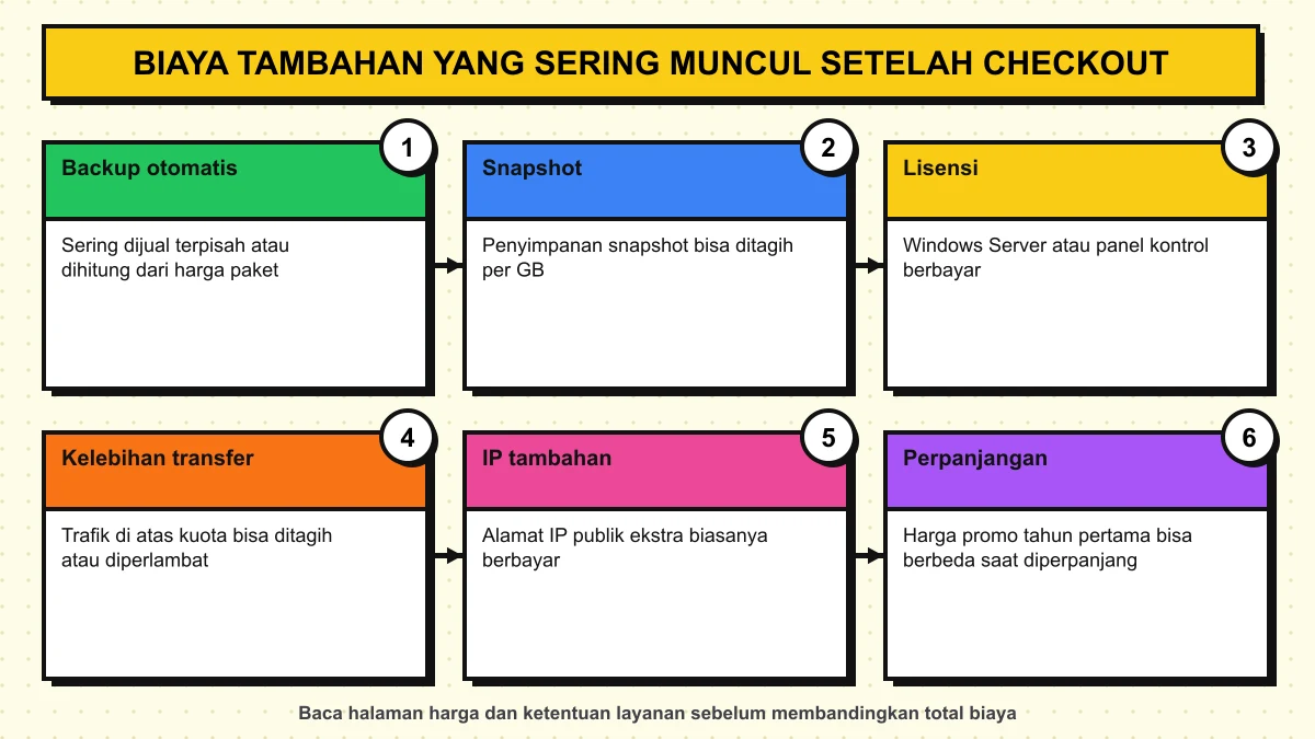 Diagram enam biaya tambahan VPS: backup otomatis, snapshot, lisensi, kelebihan transfer, IP tambahan, dan harga perpanjangan