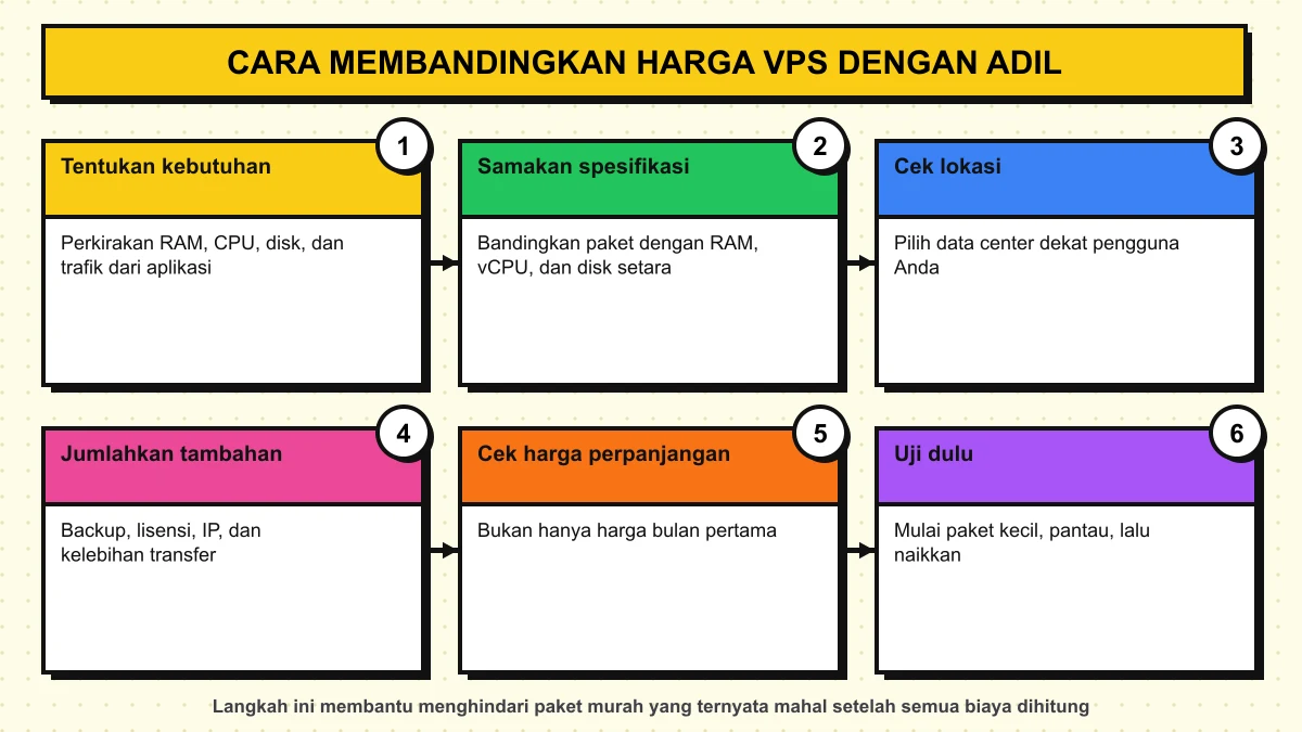Diagram enam langkah membandingkan harga VPS: tentukan kebutuhan, samakan spesifikasi, cek lokasi, jumlahkan tambahan, cek harga perpanjangan, uji dulu