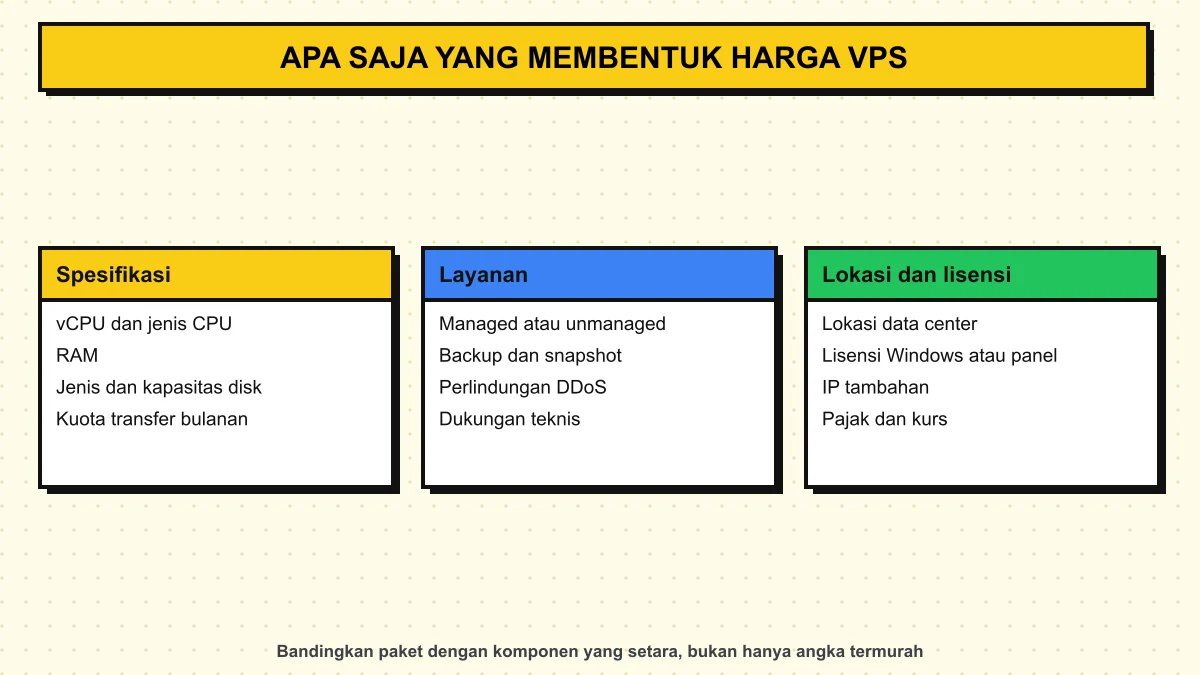 Diagram tiga kelompok komponen harga VPS: spesifikasi, layanan, serta lokasi dan lisensi