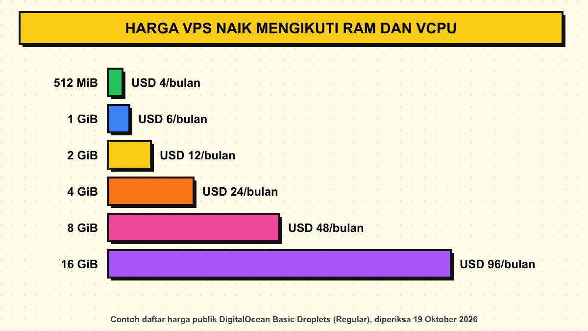 Grafik batang harga per bulan DigitalOcean Basic Droplets dari 512 MiB sampai 16 GiB RAM