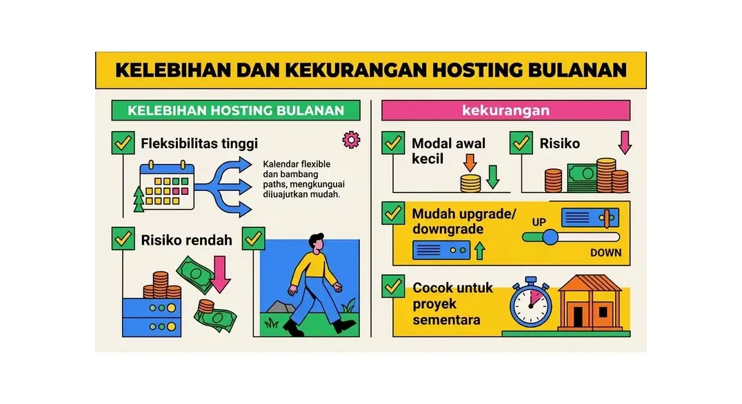 Perbandingan harga hosting bulanan vs tahunan