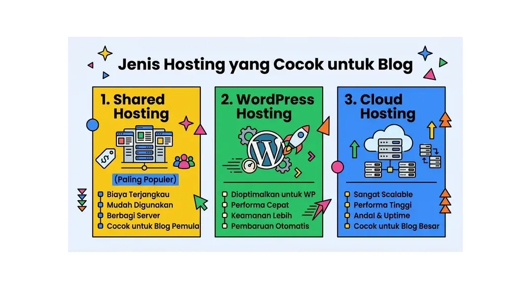 Perbandingan shared hosting, WordPress hosting, cloud hosting, dan VPS untuk blog