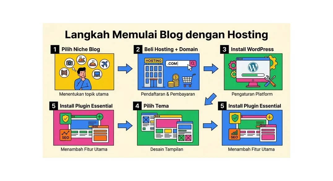 Dashboard dan konten blog yang dikelola dengan hosting cepat