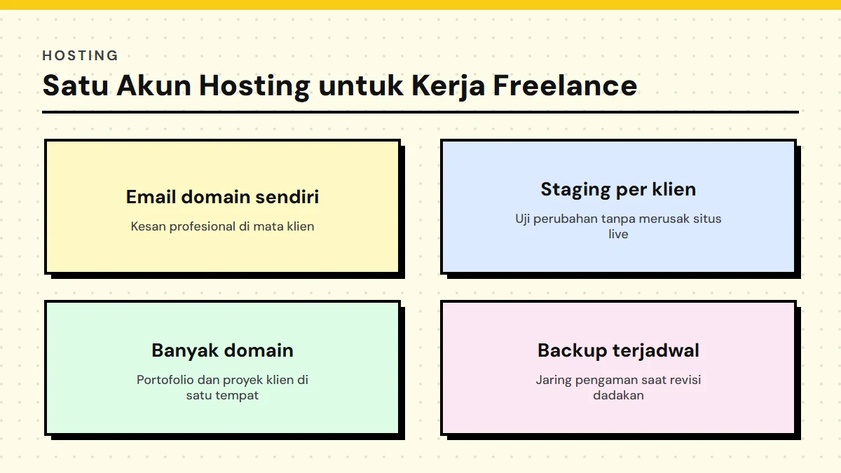 Diagram empat kebutuhan hosting freelancer: email domain sendiri, staging per klien, banyak domain dalam satu akun, dan backup terjadwal