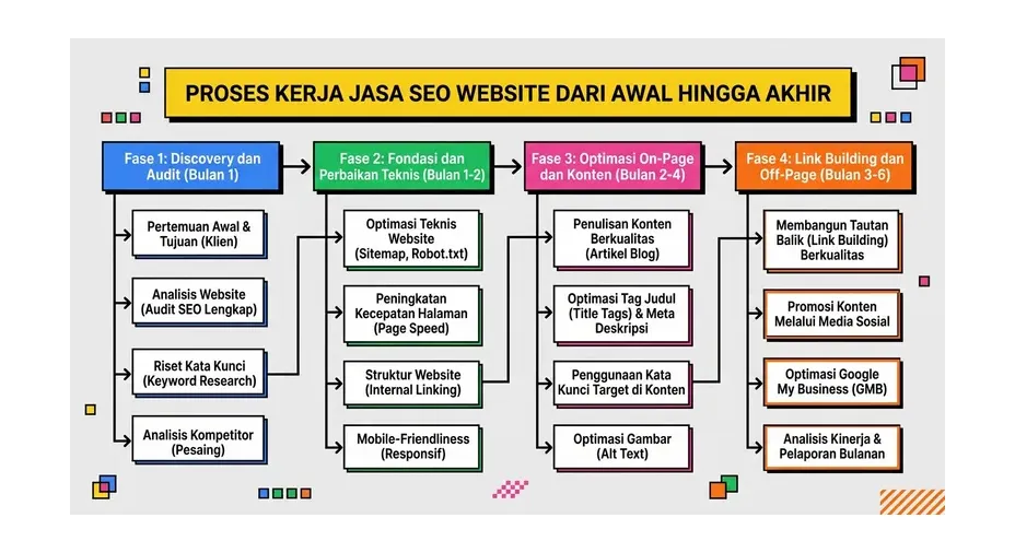 proses kerja jasa seo website profesional