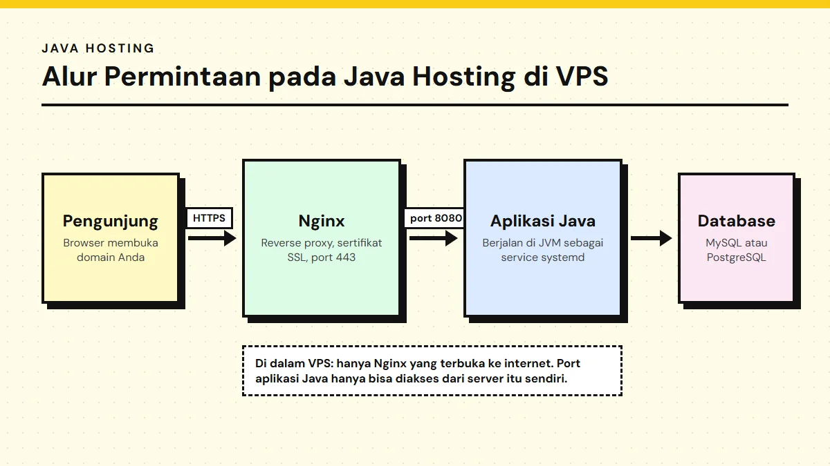 Diagram alur Java hosting: pengunjung, Nginx dengan SSL di port 443, aplikasi Java di JVM pada port lokal 8080, dan database