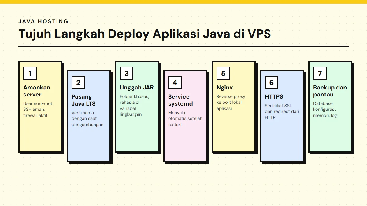 Diagram tujuh langkah deploy aplikasi Java di VPS: amankan server, pasang Java LTS, unggah JAR, jalankan sebagai service systemd, pasang Nginx, aktifkan HTTPS, atur backup dan pemantauan