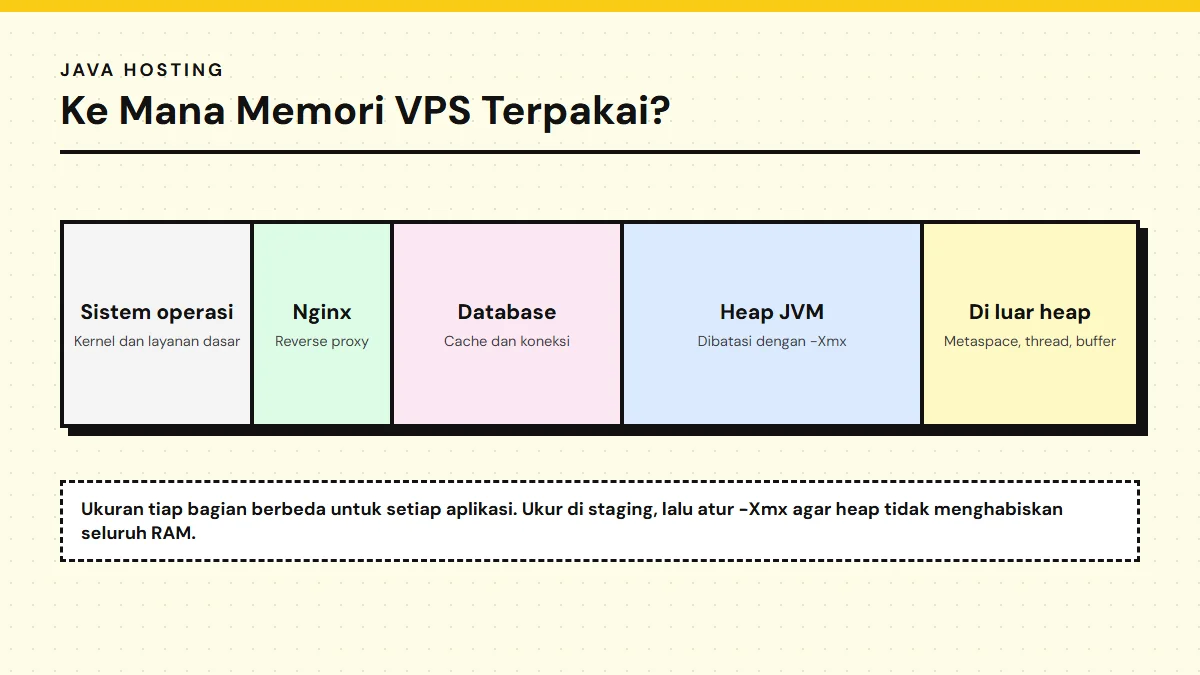 Diagram pembagian memori VPS untuk aplikasi Java: sistem operasi, Nginx, database, heap JVM yang dibatasi -Xmx, dan memori di luar heap