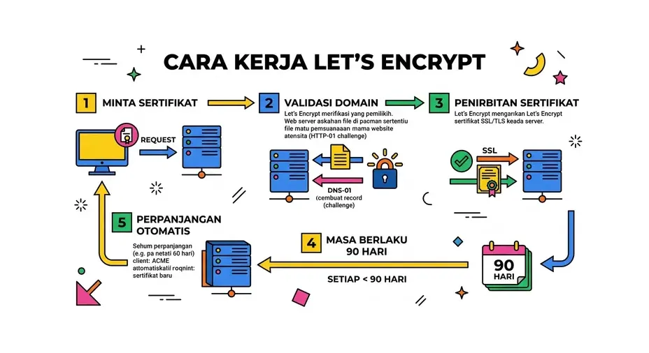 Let's Encrypt SSL gratis