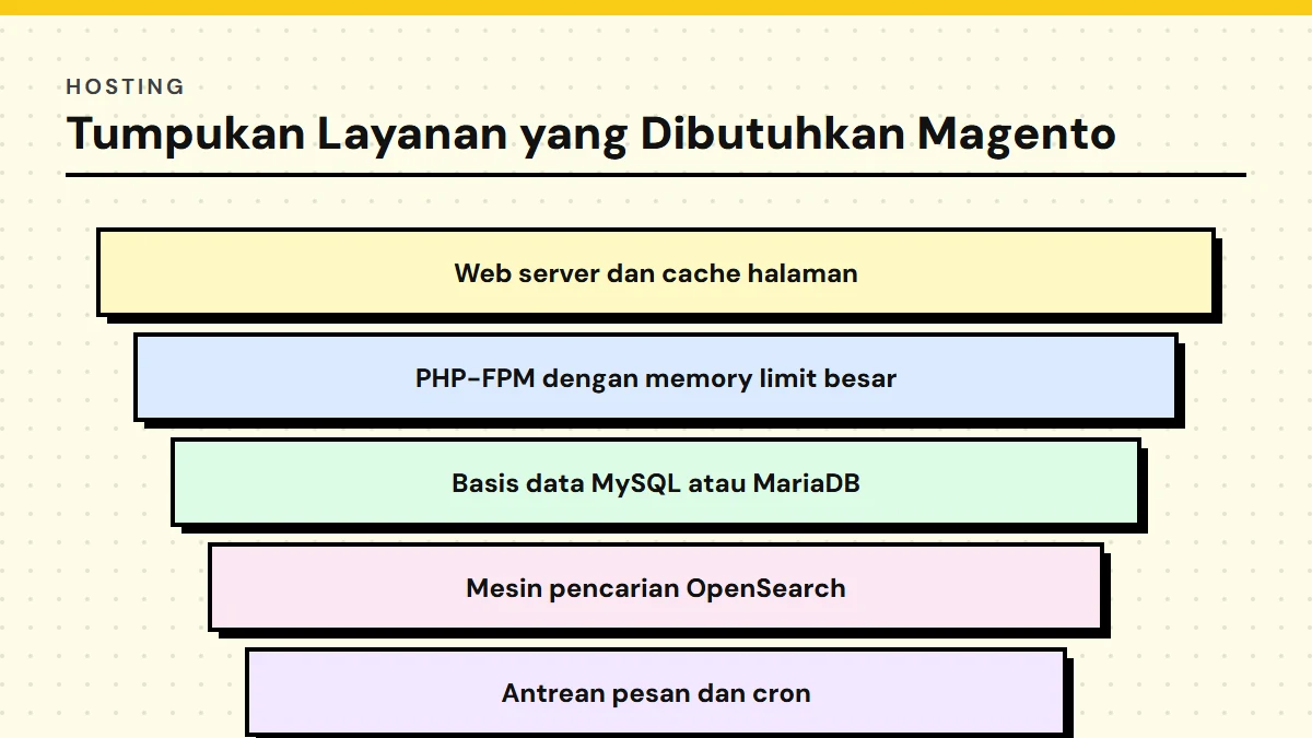 Magento Hosting: Spesifikasi Server yang Dibutuhkan