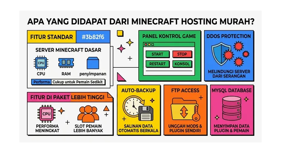Fitur Minecraft hosting murah