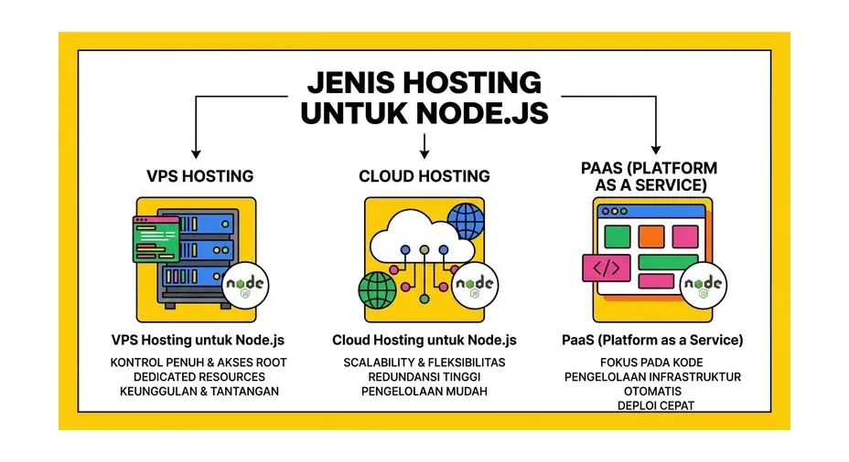 Perbandingan jenis Node.js hosting