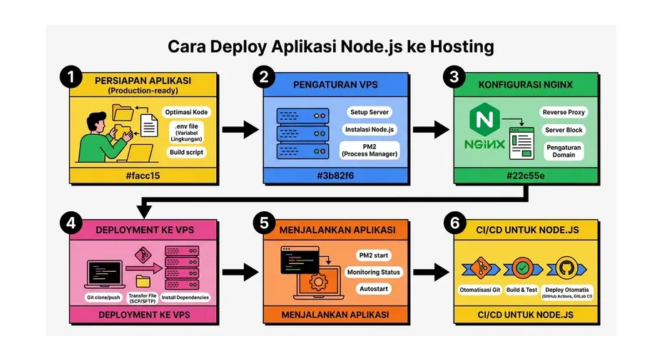 Optimasi Node.js hosting